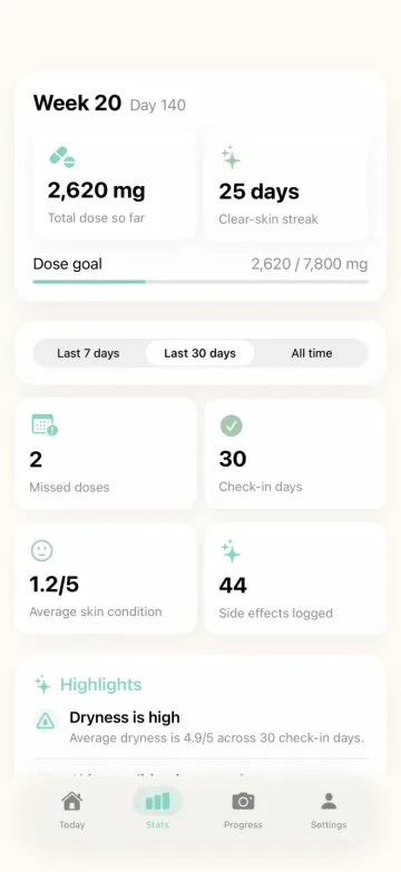 IsoPal treatment statistics showing total dose, missed doses, check-in days, skin condition, and side-effect trends